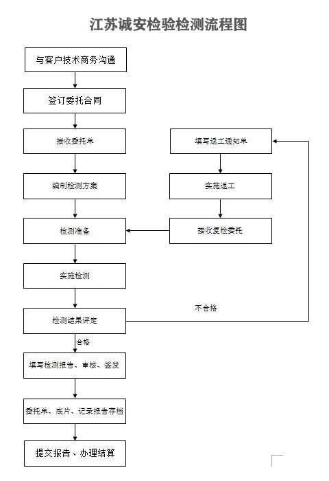 江苏诚安，检测流程图，20.11.4.jpg